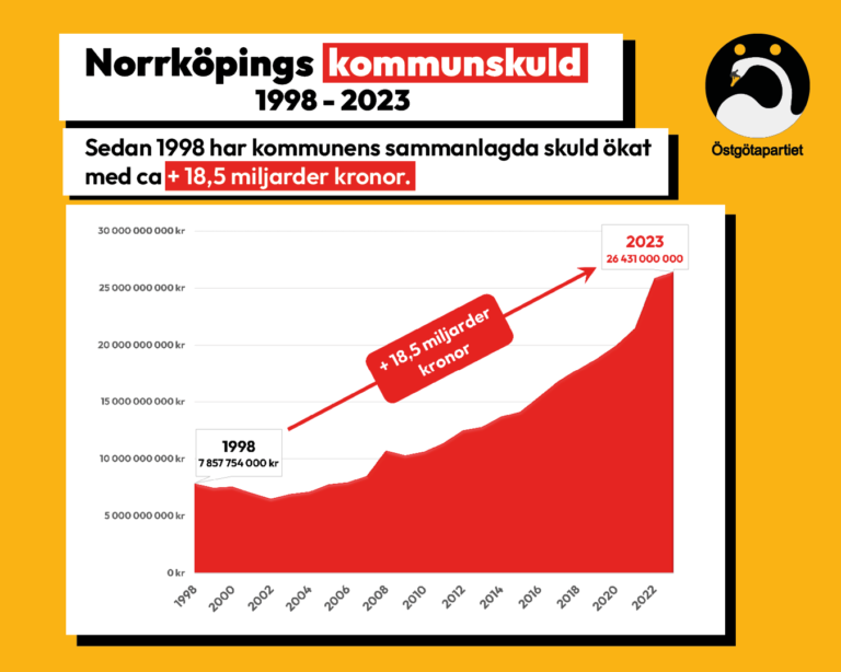 Norrköpings skenande kommunskuld